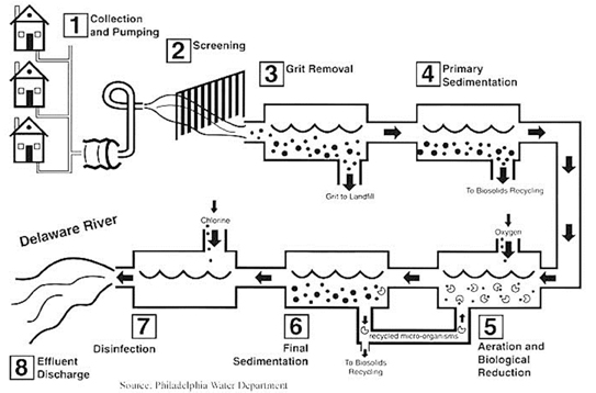 sewer treatment process