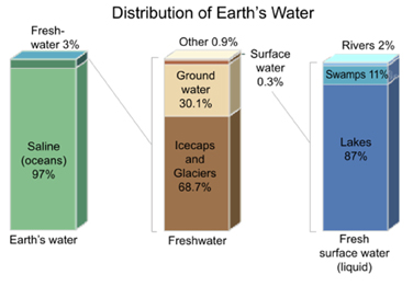 water distribution